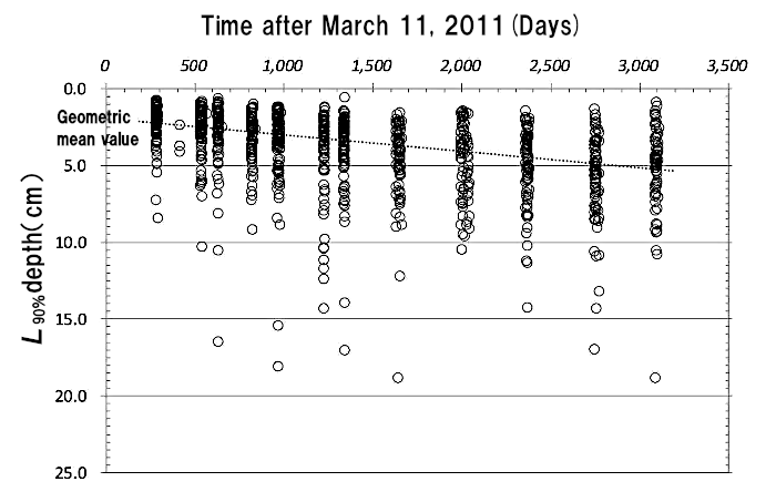Time-dependence of depth where 90% of cesium is located(L90%)