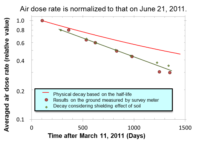 Time-dependence of air dose rates