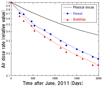 Effect of land use