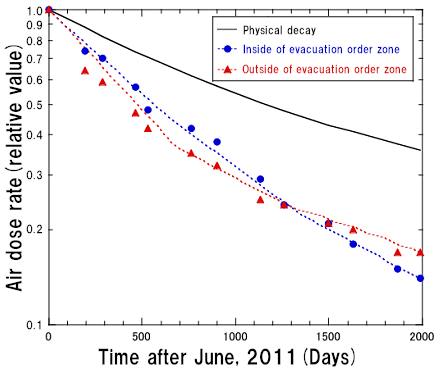 Differnce between inside and outside of evacuation zone