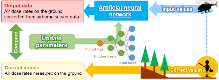Examination of required number of training data and relationship between number of layers and calculation accuracy