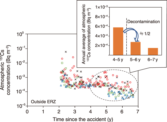 Temporal changes in atmospheric 137Cs concentrations