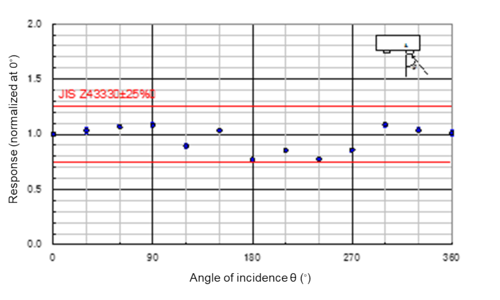 Fluctuations of measured values by direction of incidence