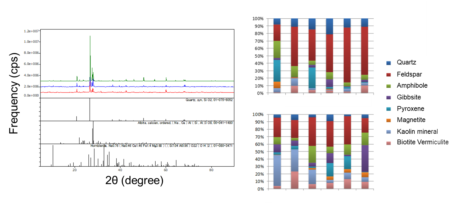 Analysis example Grain-size mineral composition of deposits from the upper reaches to the sea The images can be enlarged by clicking