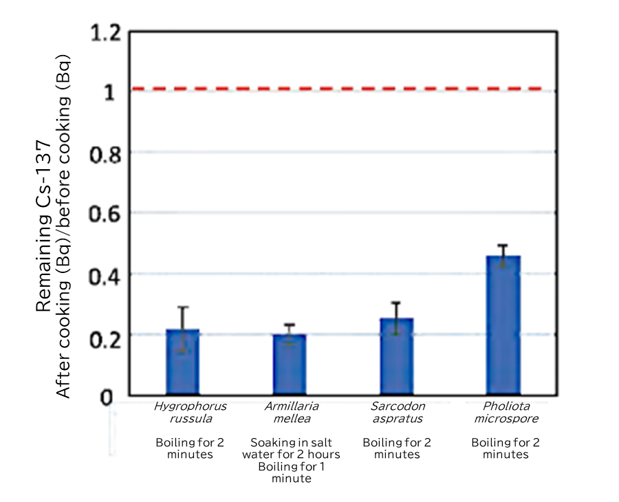 Reduction of Cs-137 in wild mushrooms by cooking
