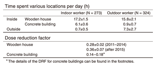 Table 1-2 Time spent in various locations and dose reduction factor