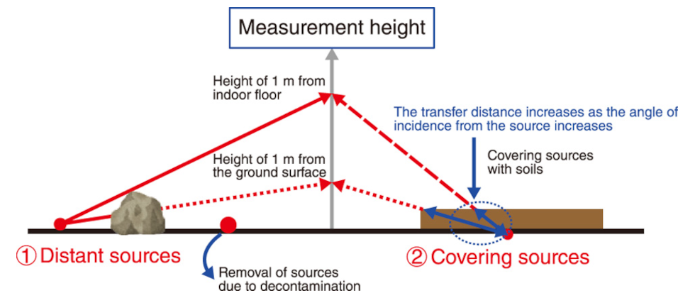 Distribution of radiation sources after decontamination