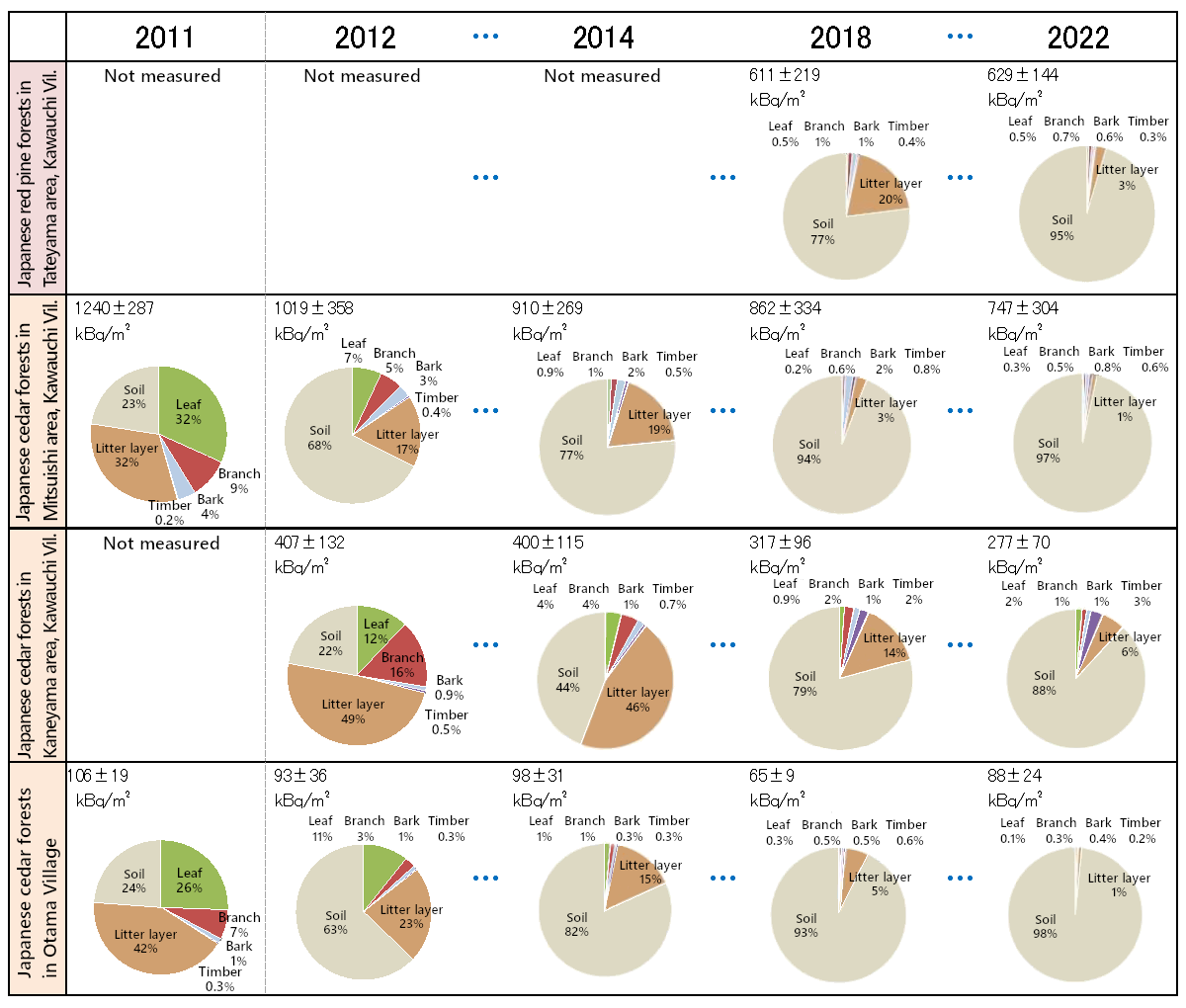 Percentage distribution of radiocesium accumulation by site for each study site in FY 2011-2022