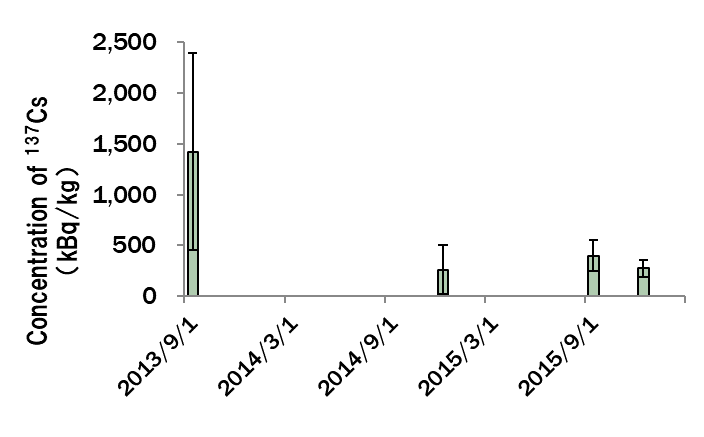 Concentration of 137Cs deposited on soil surface at soil saving dam, Namie Town
