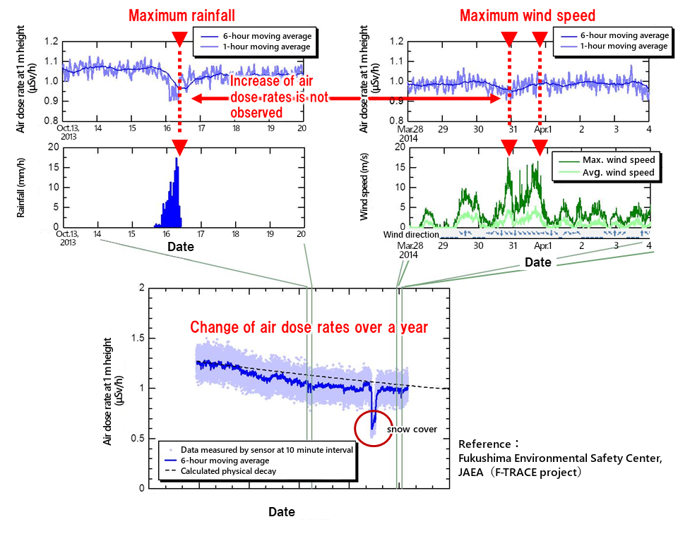 Results for continuous weather and radiation measurement in the park to the east of Okuma Town Office