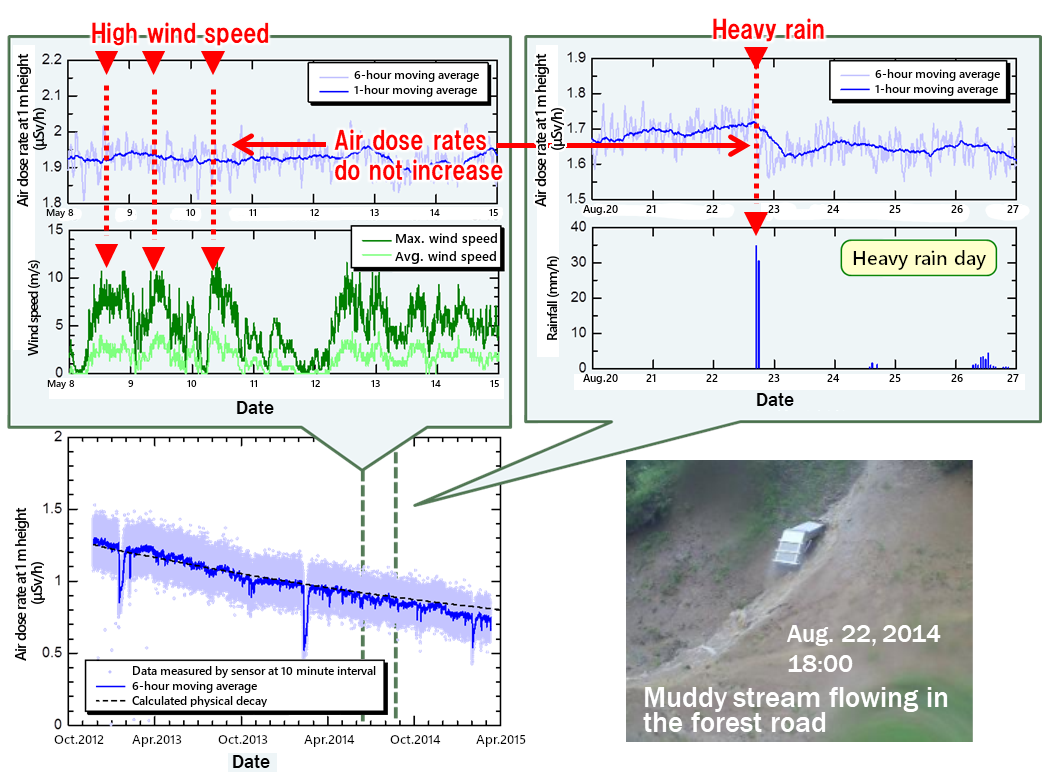 Results for continuous measurements on weather and air dose rates in Kawamata Town