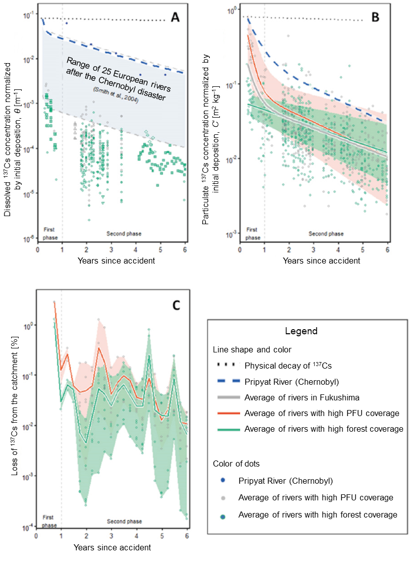 Temporal change in 137Cs transition in rivers after the accident at the Fukushima Daiichi NPS