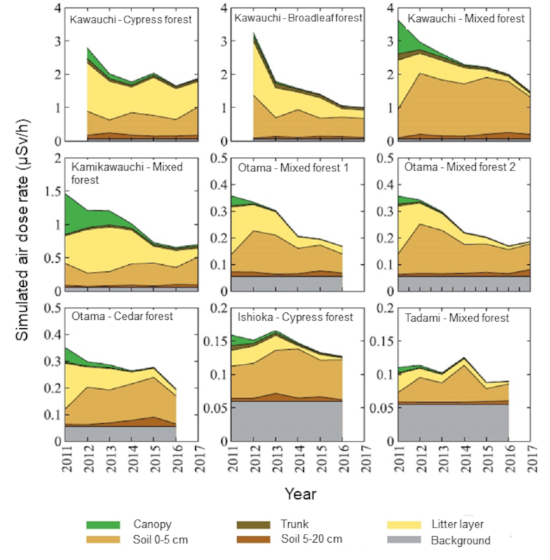 Temporal change in the contribution of the tree canopy, trunk, litter layer, soil 0-5 cm layer, soil 5-20 cm layer, and background to the radiation doses (air dose rates (&mu;Sv/h)) in nine forests in Eastern Japan (Ishioka is in Ibaraki, the rest are in Fukushima)