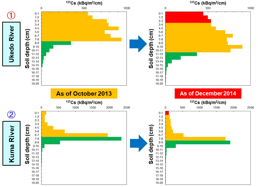 Chronological changes in the depth distribution of radioactive cesium concentration in the flood plains of the Ukedo River (top) and the Kuma River (bottom)