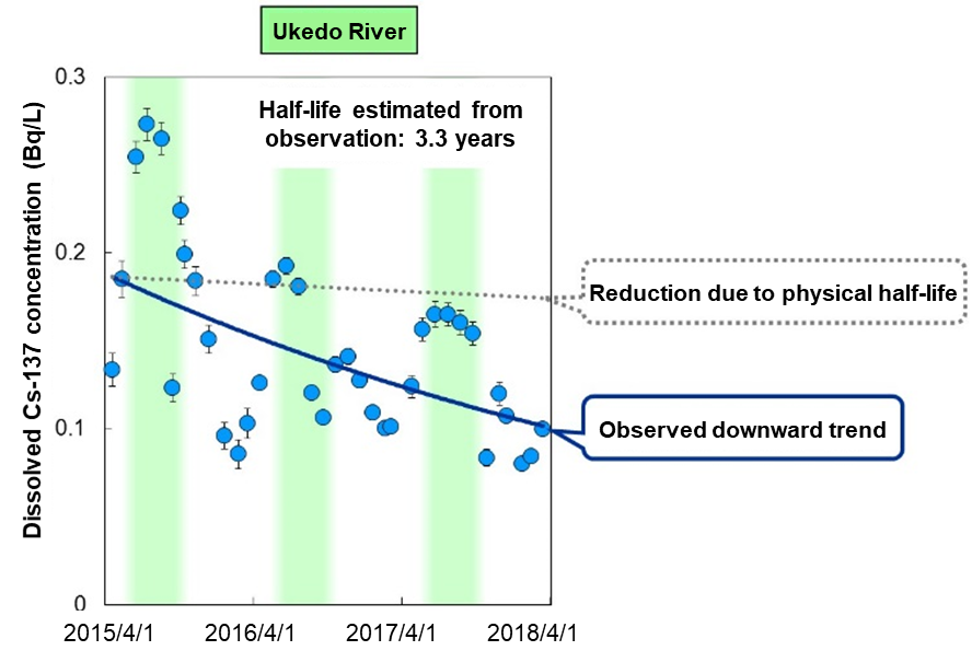 Changes in the concentration of dissolved cesium observed in the Ukedo River