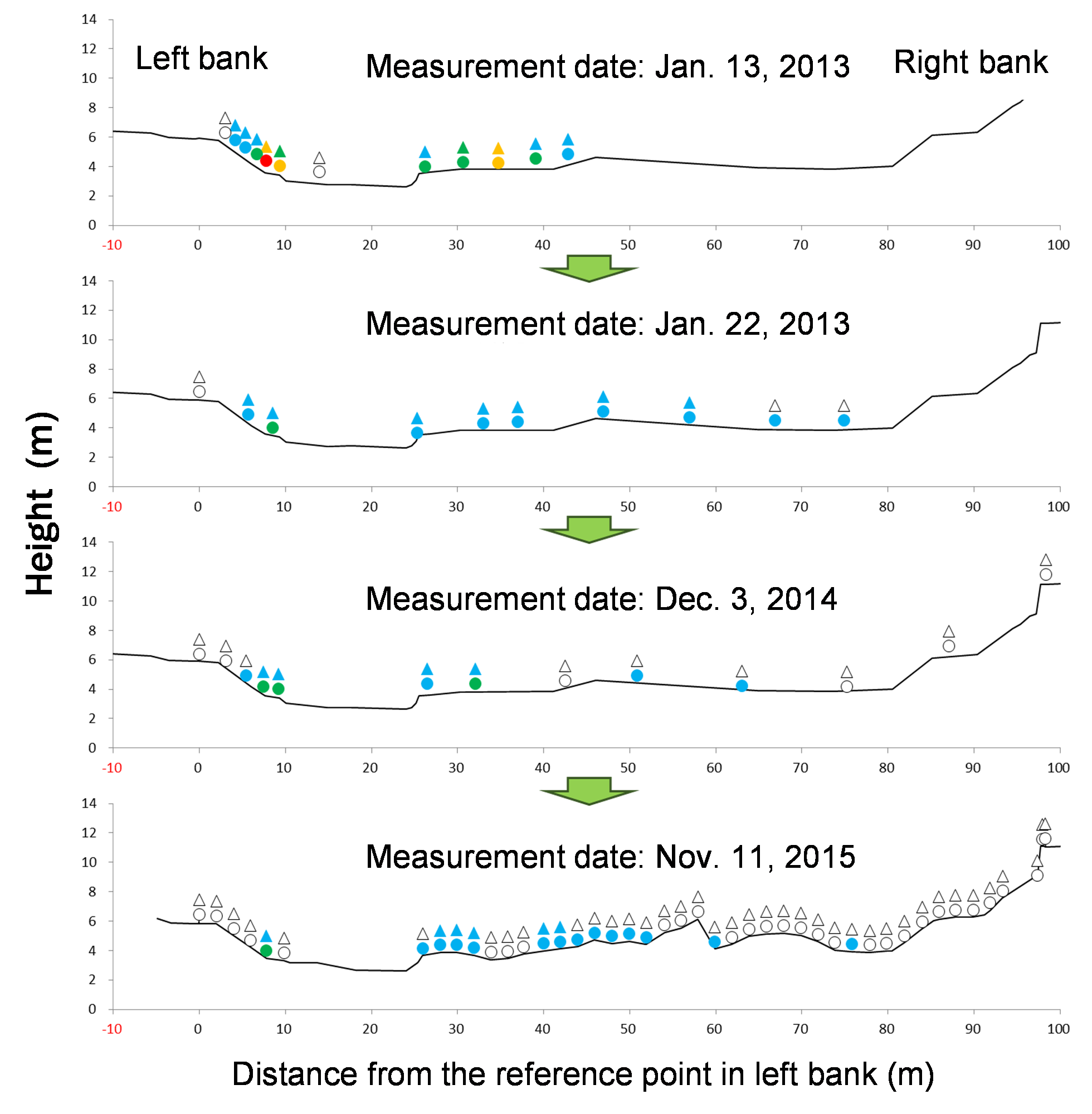 Time dependence of surface & air dose rates in the riverbeds in the downstream Ukedo River (near the Ukedo River bridge on Route 6)