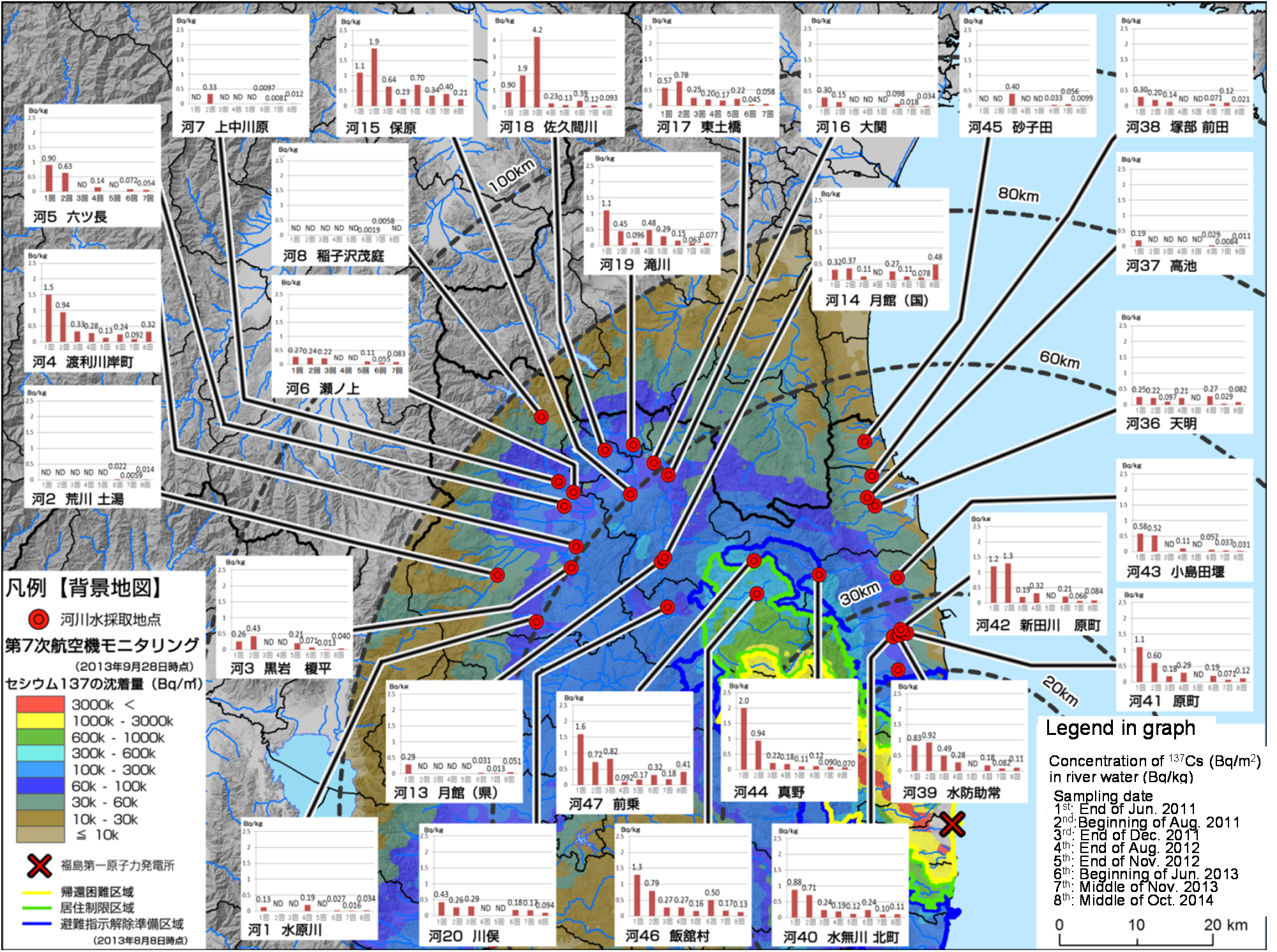 Time-dependence of 137Cs concentration in river water in northern Fukushima Prefecture.