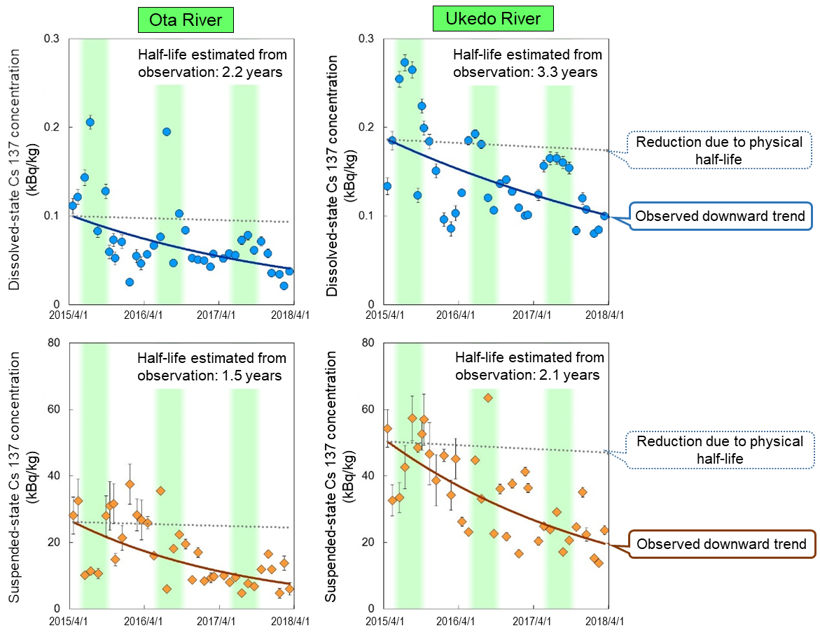 Changes in the concentration of dissolved and suspended Cs observed in the Ota and Ukedo Rivers