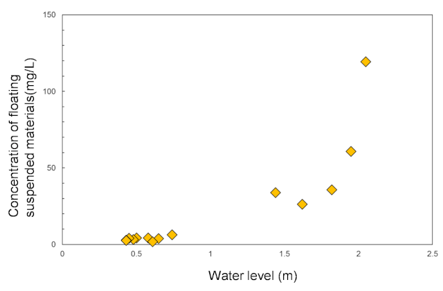 Relationship between flow rate (water level) and concentration of floating suspended materials in the downstream Ukedo River (near Ukedo Bridge) (2014-2015