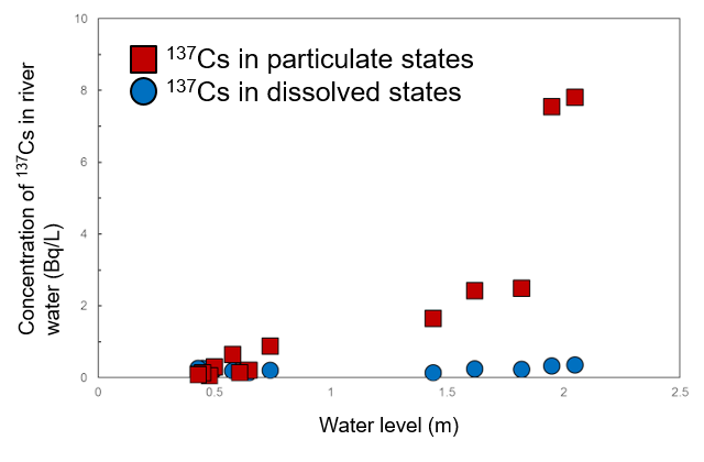 Relationship between flow rate (water level) and concentration of <sup>137</sup>Cs in the downstream Ukedo River (near Ukedo Bridge) (2014-2015)