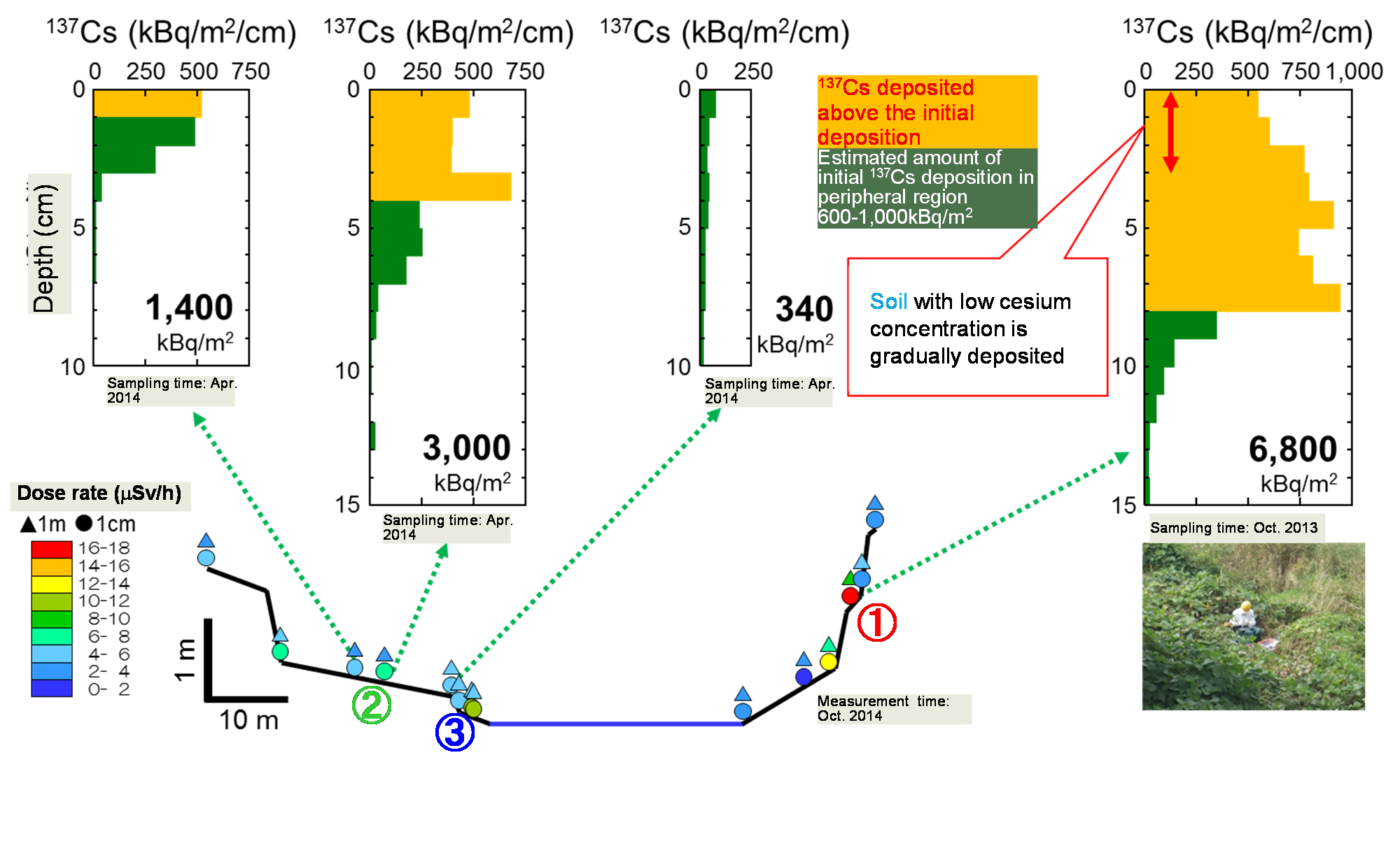 Distribution of air dose rates along a cross section of the riverbed and depth distributions of radioactive cesium for the Ukedo River (near the bridge of JR Joban line)