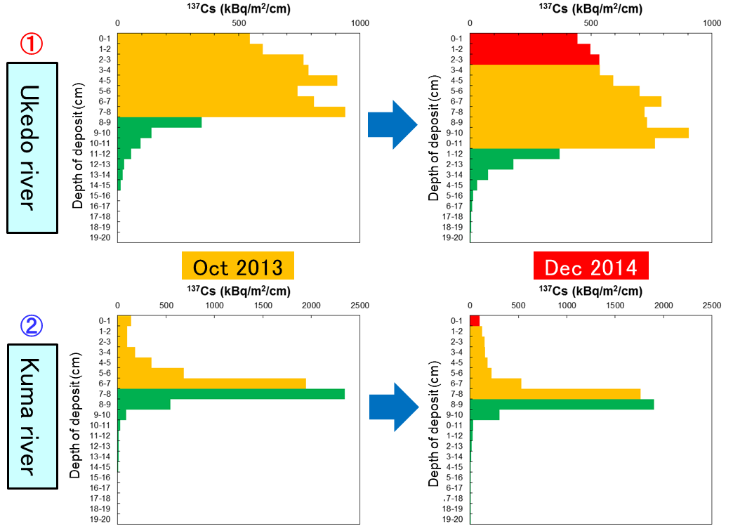 Time change of depth distribution of concentration of 137Cs in high water channel in Ukedo river and Kuma river