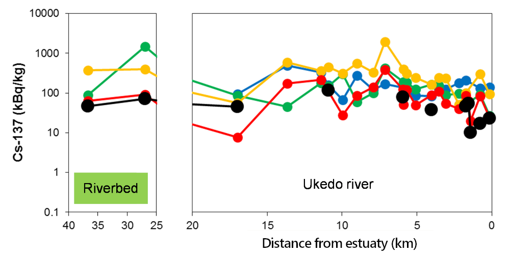 Ukedo river（riverbed）