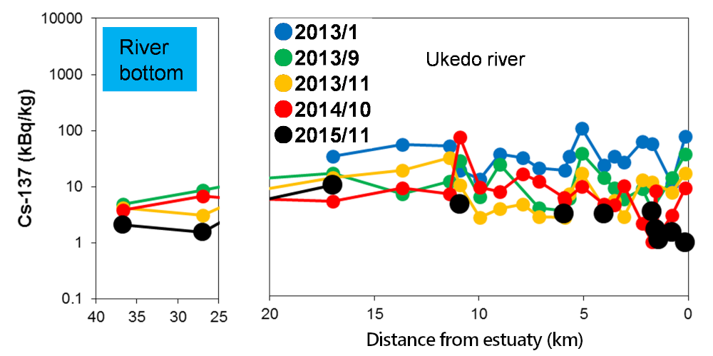Ukedo river（river bottom）