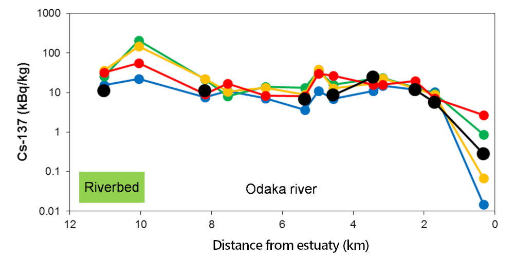 Odaka river（riverbed）