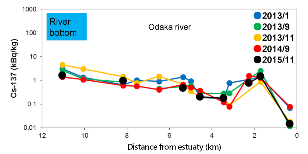 Odaka river（river bottom）
