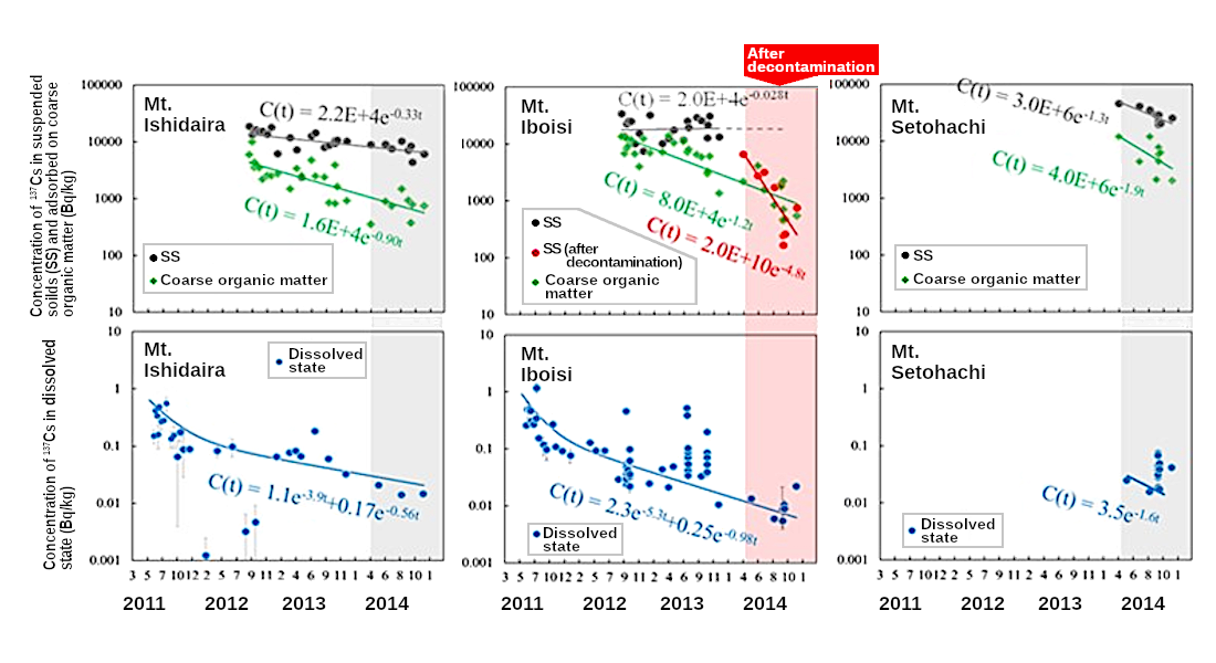 Time-dependence of radioactive cesium concentrations in three mountain streams in Kawamata Town.