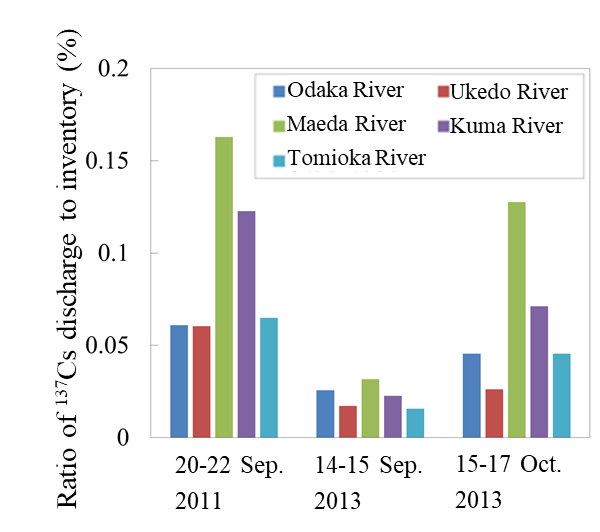 Ratio of 137Cs discharge to inventory