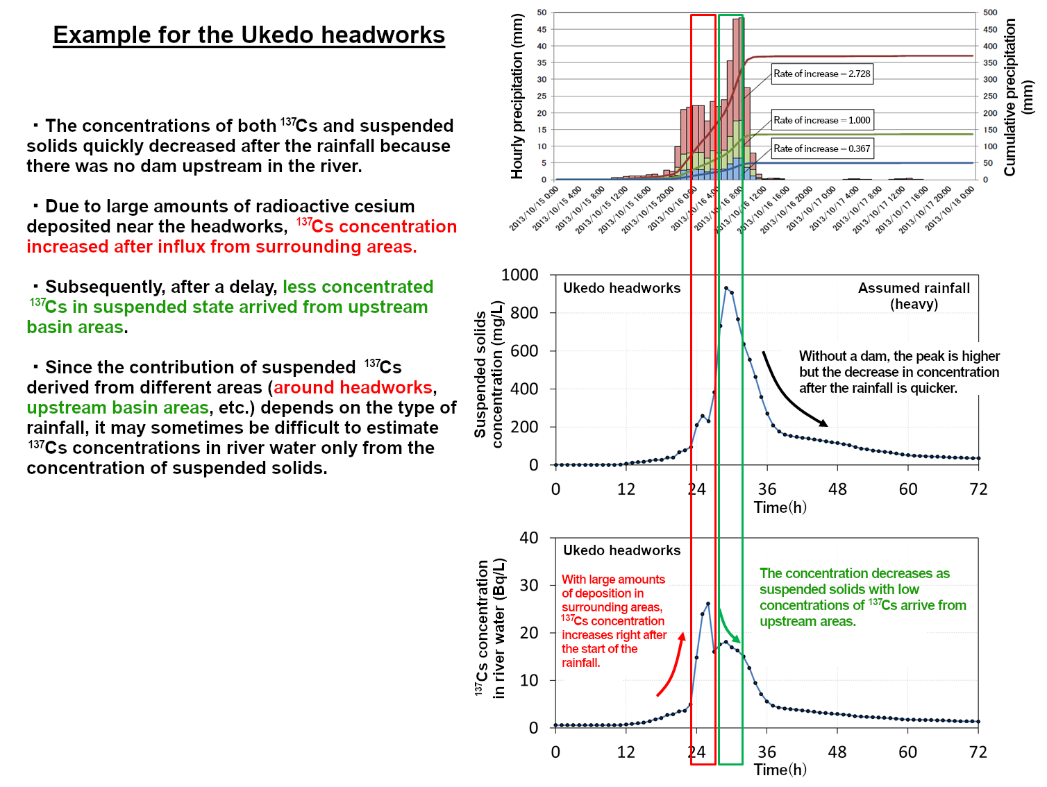 Example of response analysis results for outlet works and headworks-2