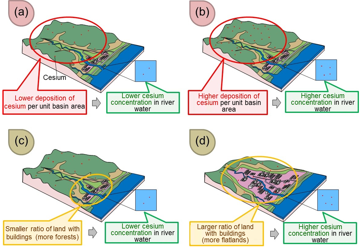 Relationship between the river basin situation and the concentration of cesium dissolved in river water