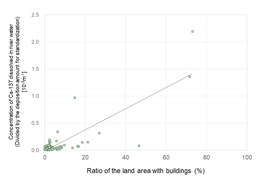 Concentration of Cs-137 dissolved in river water in relation to the ratio of the land area with buildings