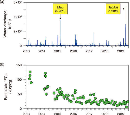 Water discharge and particulate <sup>137</sup>Cs concentration