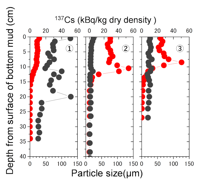 Sampling spots at Hayama lake (Mano dam) and vertical depth distribution of 137Cs and dry density of bottom sediments