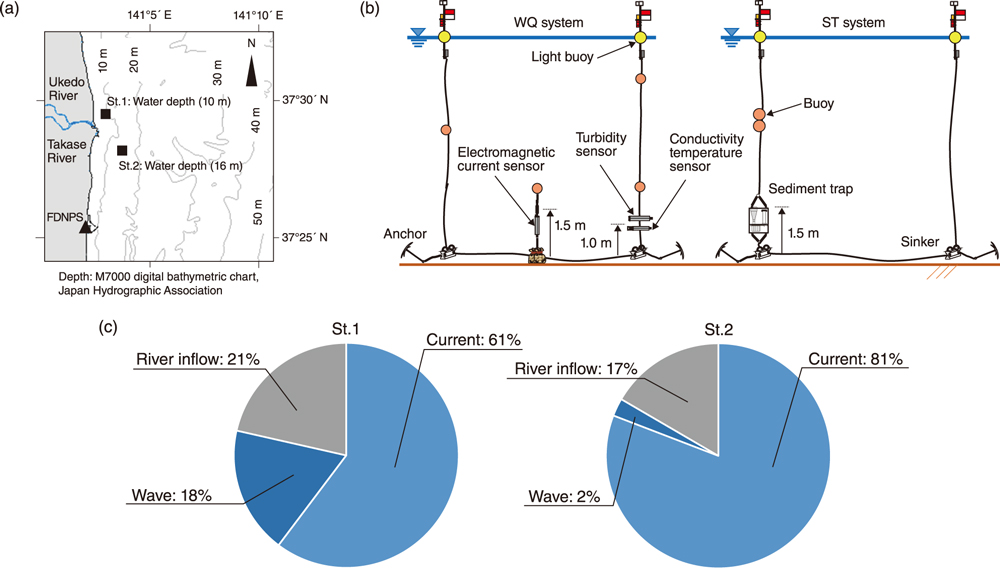 Study area, method and result