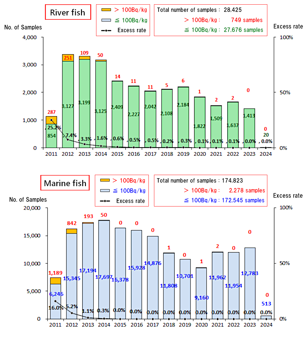 Number and rate of samples exceeding reference value 100 Bq/kg in Fukushima pref.