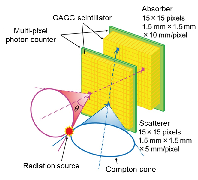 Schematic illustration of a Compton camera