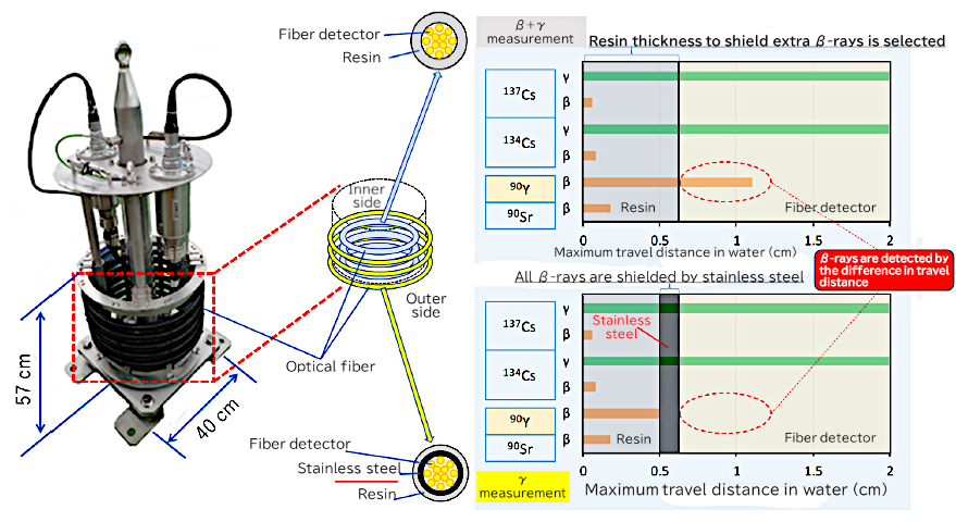 The appearance of the fiber-type monitor and the logic to detect &beta;-rays based on the travel distance of radiations in water