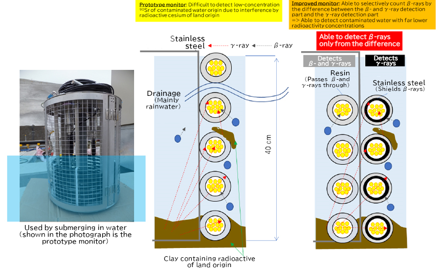 Schematic illustration of radioactive material detection by the conventional monitor and improved monitor