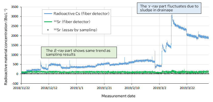 Result of monitoring in 1F drainage (example)