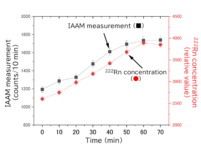 Measurement results of &alpha;-aerosols using IAAM