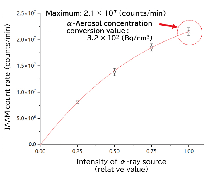 Evaluation of the &alpha;-aerosol detection performance of the IAAM by a response test using a high intensity &alpha;-ray source