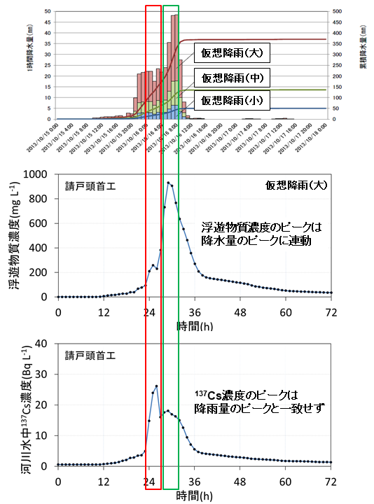 頭首工における降水量に応じた濁度と放射性セシウム濃度との関係(請戸頭首工の例)