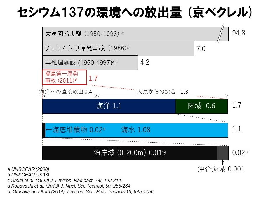 セシウム137の環境への放出量 (京ベクレル)