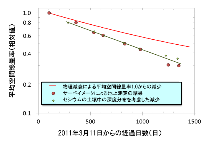 放射性セシウムの浸透と空間線量率の減少の関係