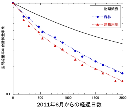 道路上の空間線量率の時間変化
