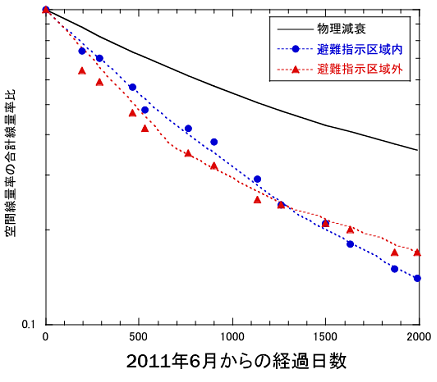 避難指示区域内外の違い